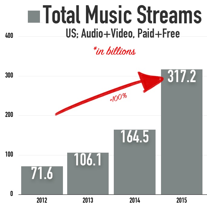 Total-Music-Streams-2012-2015