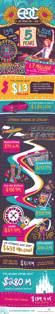 EDC-Las-Vegas-2015-Economic-Impact-Infographic